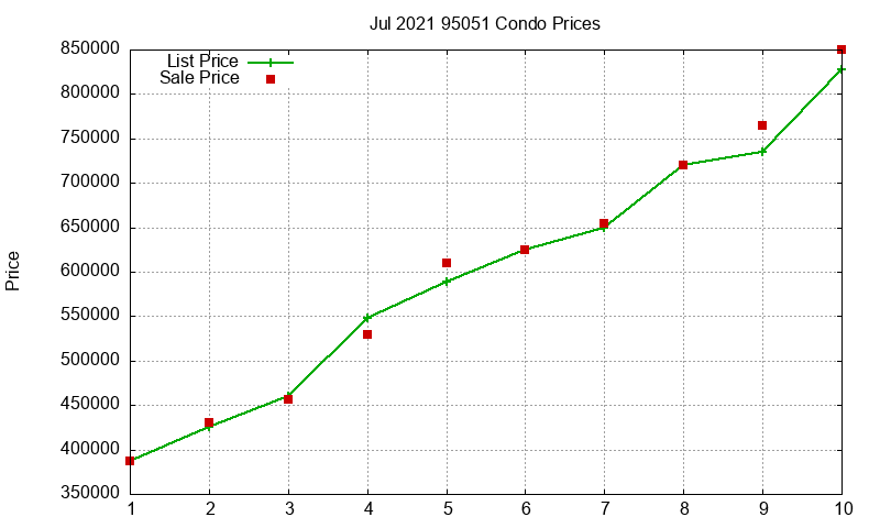 95051 Condos Just Sold 2021-07 95051 Condos Just Sold 2021-07