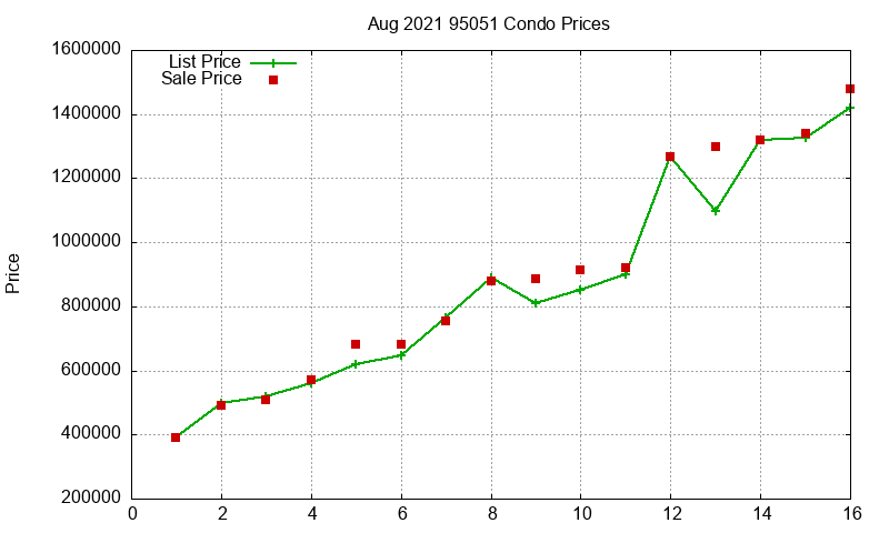 95051 Condos Just Sold 2021-08