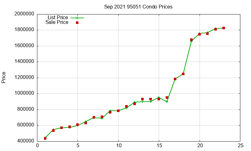 95051 Condos Just Sold 2021-09