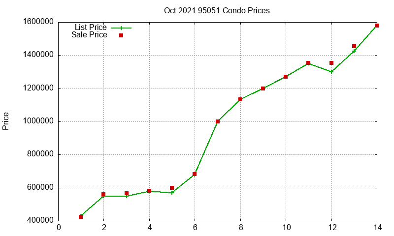 95051 Condos Just Sold 2021-10 95051 Condos Just Sold 2021-10