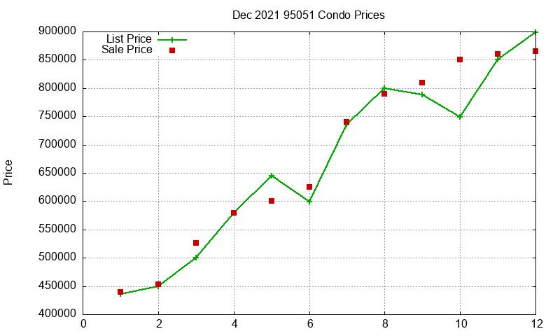 95051 Condos Just Sold 2021-12 95051 Condos Just Sold 2021-12