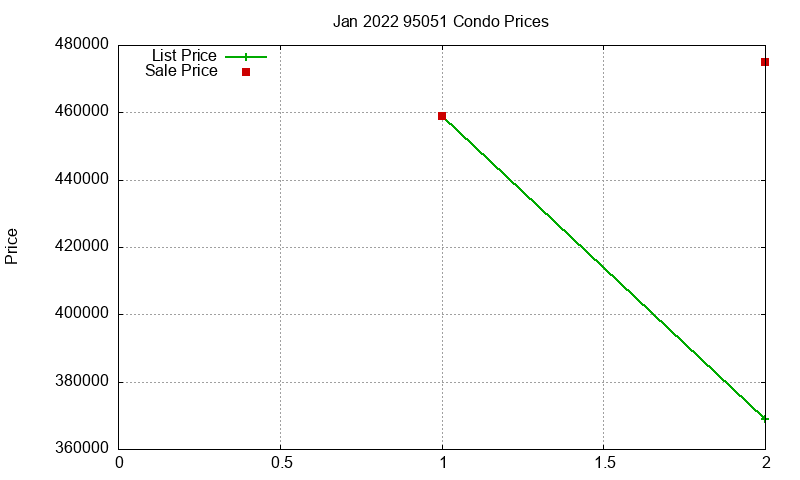 95051 Condos Just Sold 2022-01 95051 Condos Just Sold 2022-01