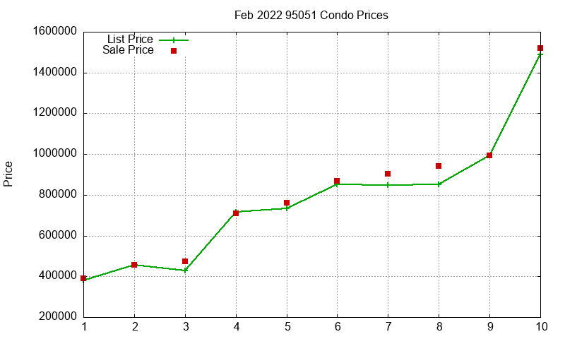 95051 Condos Just Sold 2022-02