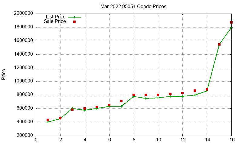 95051 Condos Just Sold 2022-03