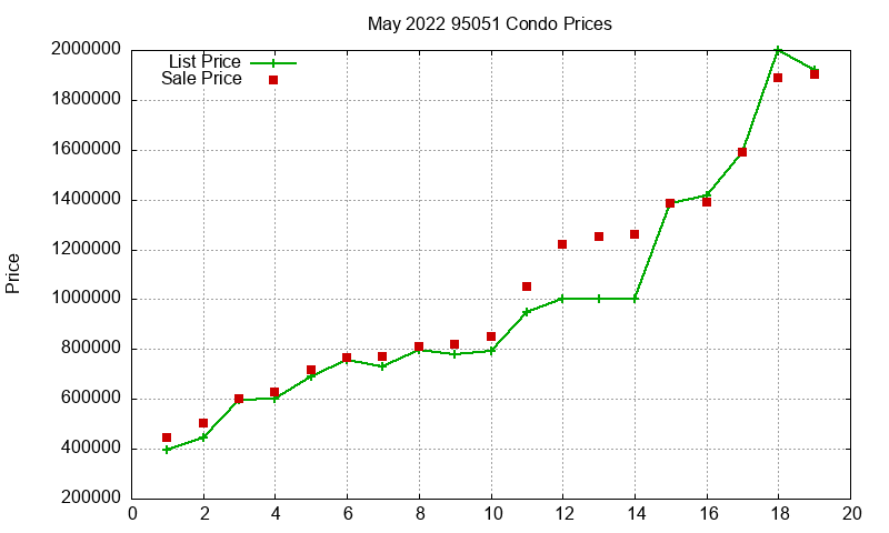 95051 Condos Just Sold 2022-05 95051 Condos Just Sold 2022-05