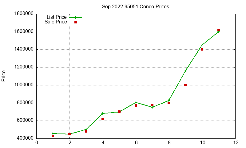 95051 Condos Just Sold 2022-09