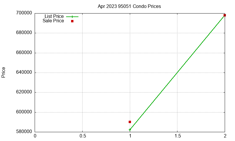 95051 Condos Just Sold 2023-04