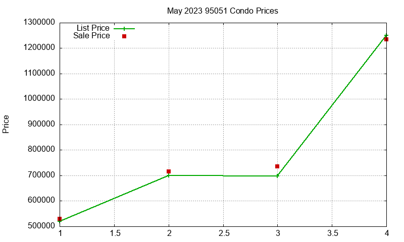 95051 Condos Just Sold 2023-05 95051 Condos Just Sold 2023-05