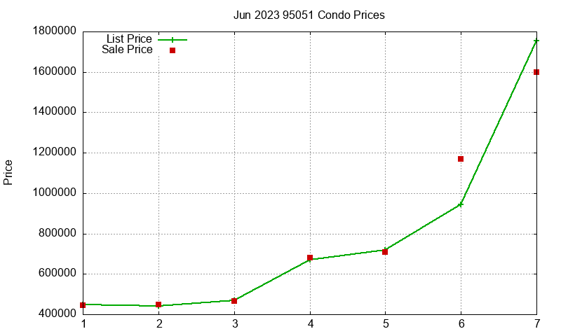 95051 Condos Just Sold 2023-06 95051 Condos Just Sold 2023-06