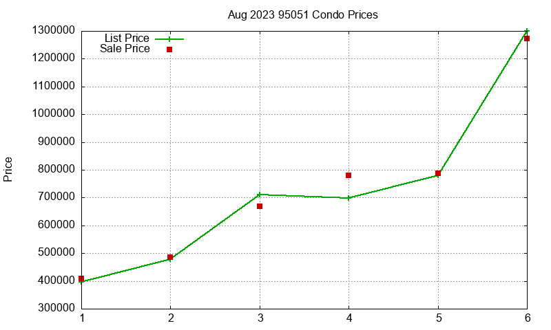 95051 Condos Just Sold 2023-08