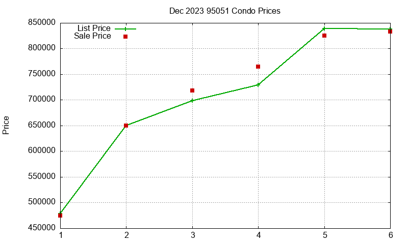 95051 Condos Just Sold 2023-12