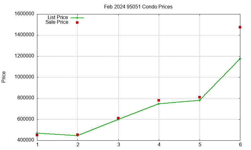 95051 Condos Just Sold 2024-02 95051 Condos Just Sold 2024-02