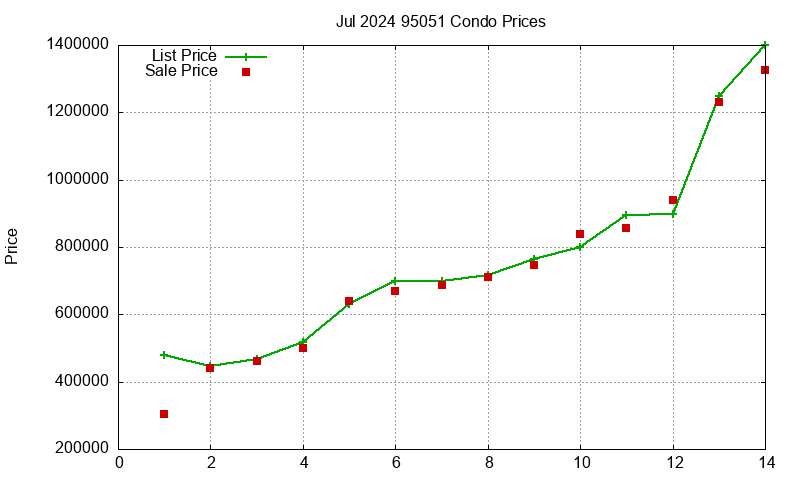 95051 Condos Just Sold 2024-07