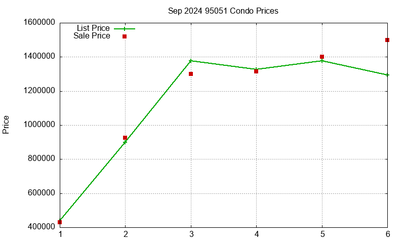 95051 Condos Just Sold 2024-09