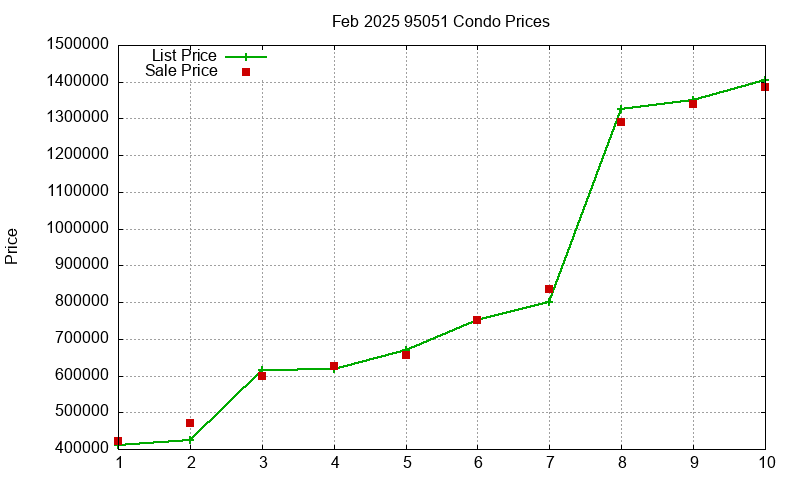 95051 Condos Just Sold 2025-02