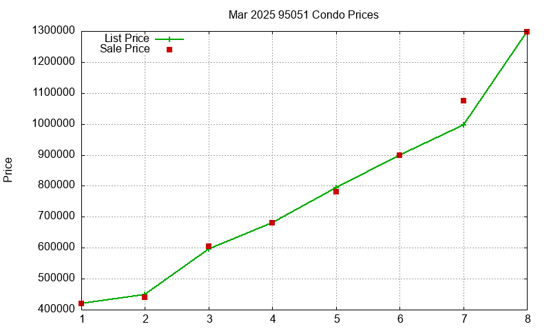 95051 Condos Just Sold 2025-03