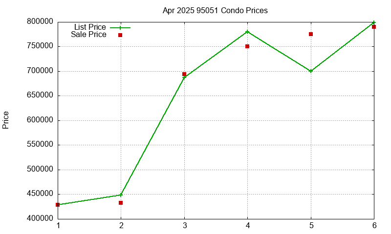 95051 Condos Just Sold 2025-04