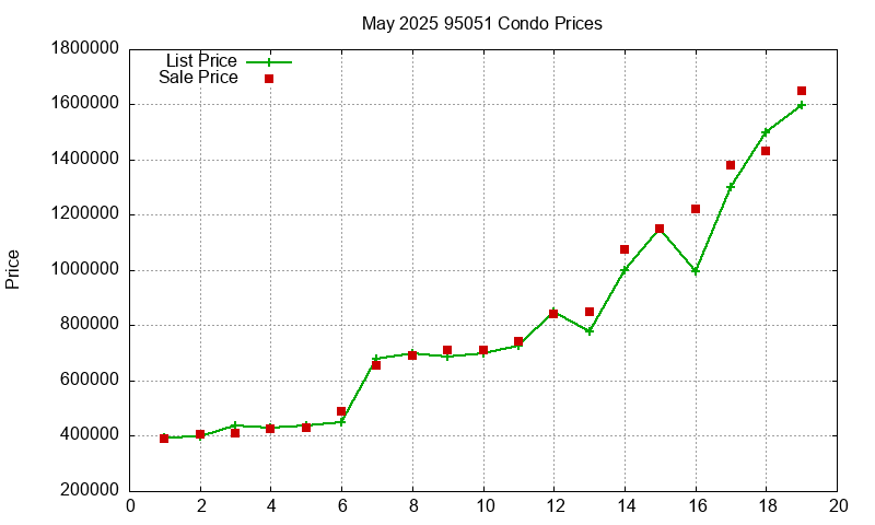 95051 Condos Just Sold 2025-05
