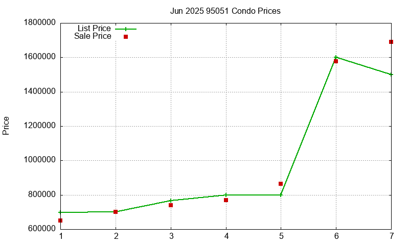 95051 Condos Just Sold 2025-06