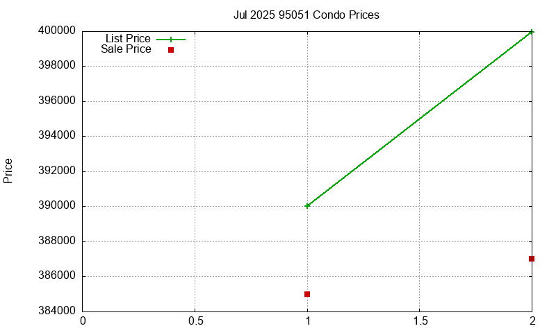 95051 Condos Just Sold 2025-07