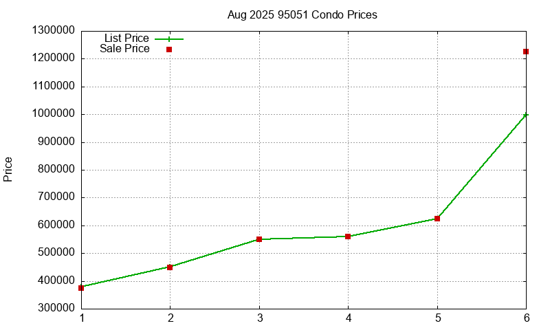 95051 Condos Just Sold 2025-08