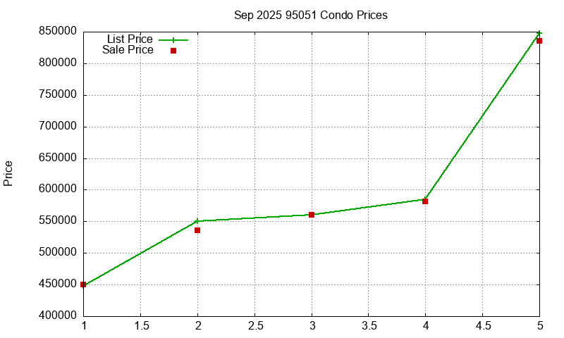 95051 Condos Just Sold 2025-09