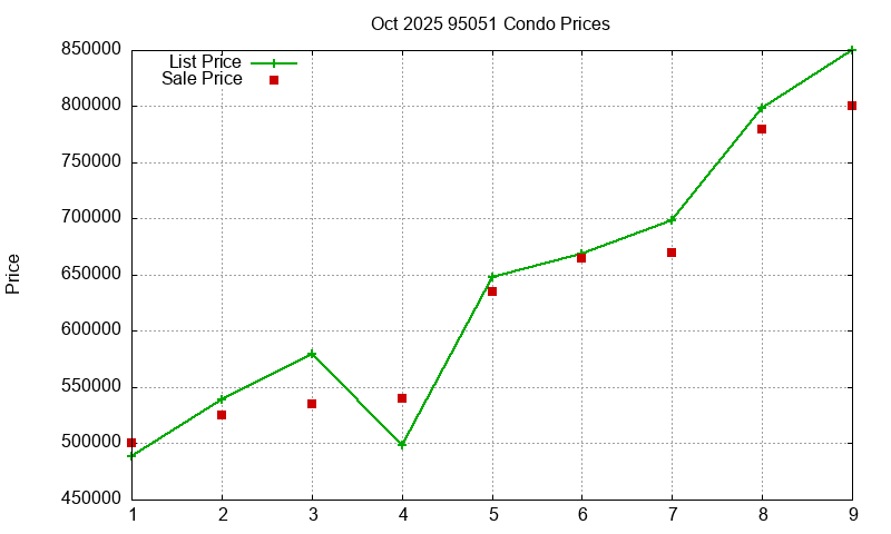 95051 Condos Just Sold 2025-10