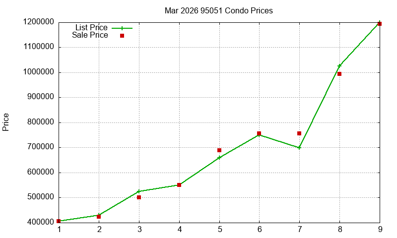 95051 Condos Just Sold 2026-03