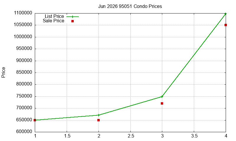 95051 Condos Just Sold 2026-06