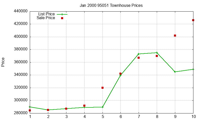95051 Townhouses Just Sold 2000-01 95051 Townhouses Just Sold 2000-01