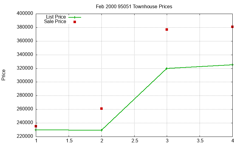 95051 Townhouses Just Sold 2000-02 95051 Townhouses Just Sold 2000-02