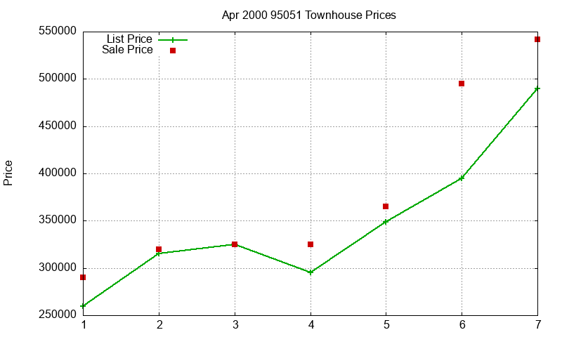 95051 Townhouses Just Sold 2000-04 95051 Townhouses Just Sold 2000-04