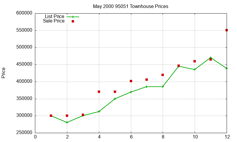 95051 Townhouses Just Sold 2000-05 95051 Townhouses Just Sold 2000-05