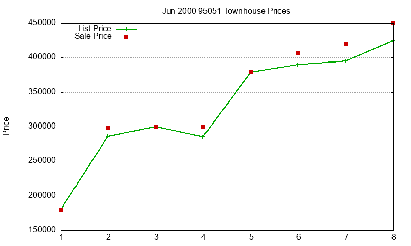 95051 Townhouses Just Sold 2000-06 95051 Townhouses Just Sold 2000-06