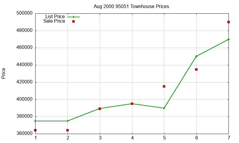 95051 Townhouses Just Sold 2000-08