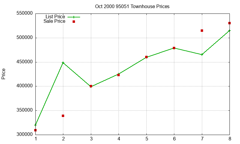 95051 Townhouses Just Sold 2000-10 95051 Townhouses Just Sold 2000-10