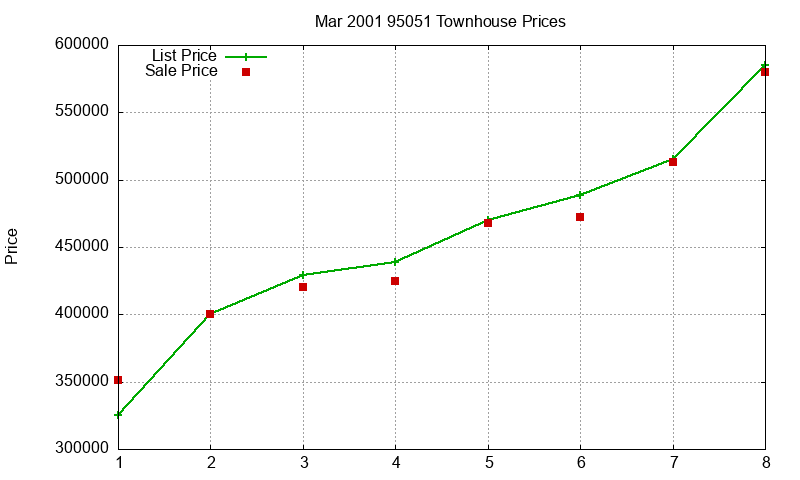 95051 Townhouses Just Sold 2001-03