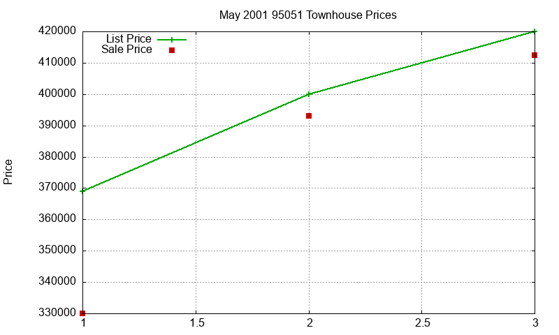 95051 Townhouses Just Sold 2001-05