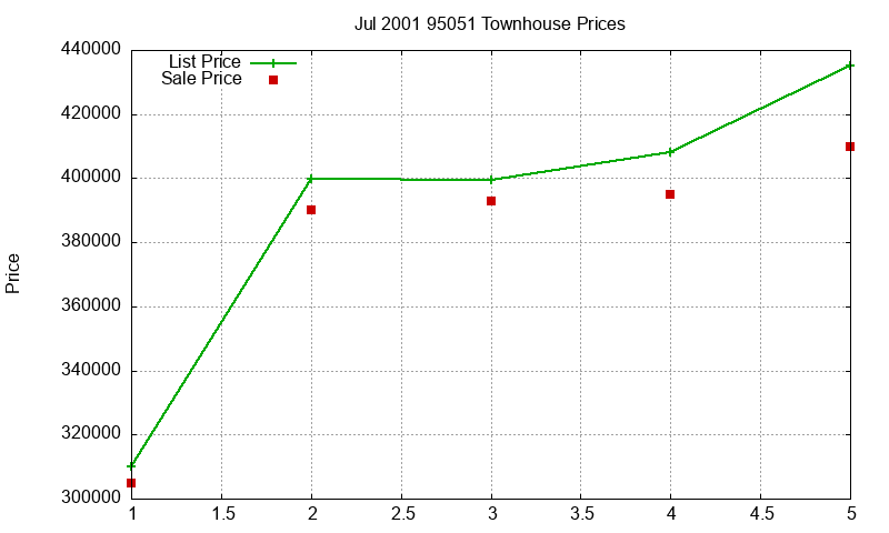 95051 Townhouses Just Sold 2001-07