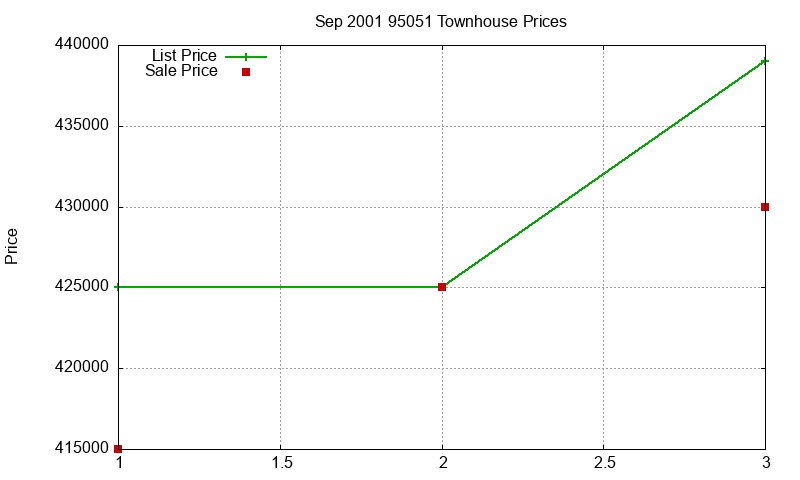 95051 Townhouses Just Sold 2001-09