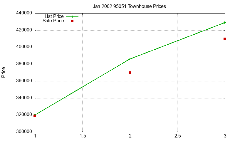 95051 Townhouses Just Sold 2002-01