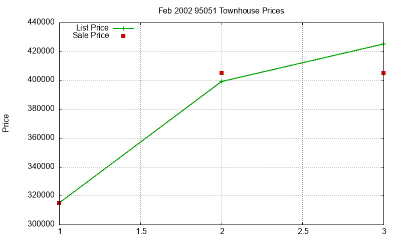 95051 Townhouses Just Sold 2002-02