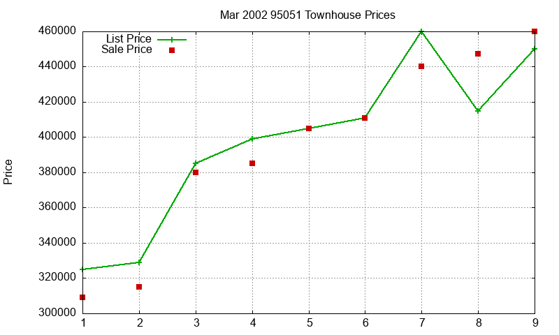 95051 Townhouses Just Sold 2002-03 95051 Townhouses Just Sold 2002-03