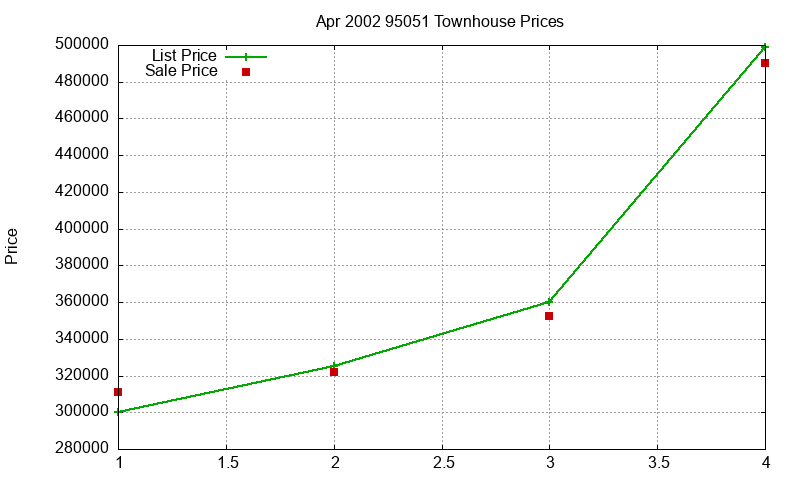 95051 Townhouses Just Sold 2002-04 95051 Townhouses Just Sold 2002-04