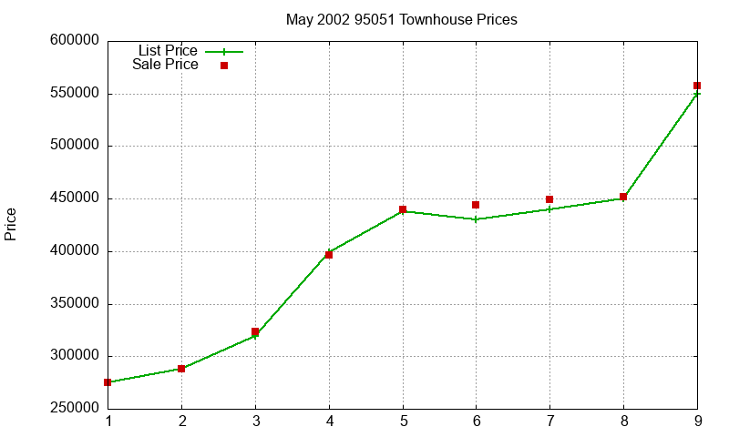 95051 Townhouses Just Sold 2002-05 95051 Townhouses Just Sold 2002-05