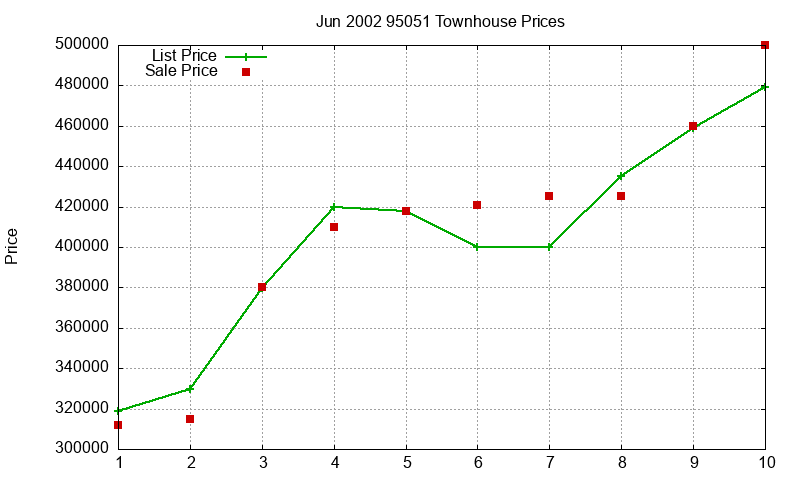 95051 Townhouses Just Sold 2002-06 95051 Townhouses Just Sold 2002-06