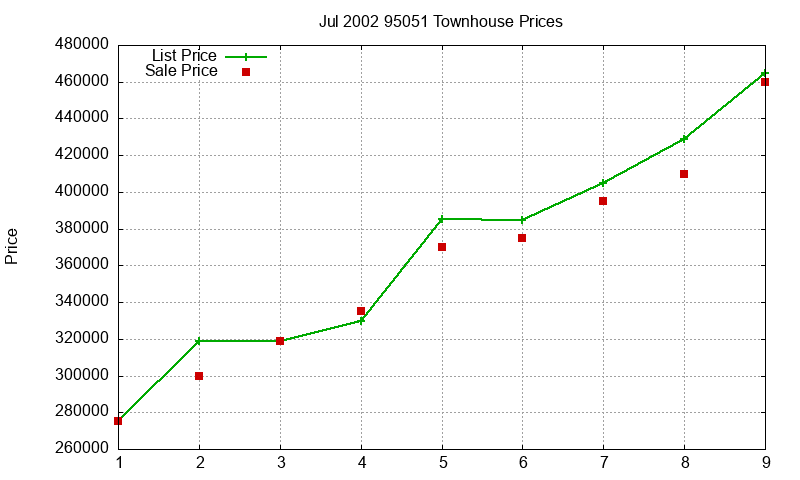95051 Townhouses Just Sold 2002-07