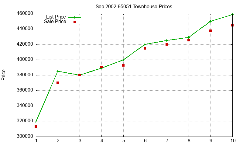 95051 Townhouses Just Sold 2002-09