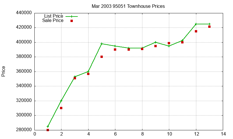 95051 Townhouses Just Sold 2003-03 95051 Townhouses Just Sold 2003-03