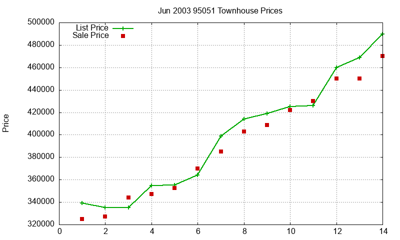 95051 Townhouses Just Sold 2003-06 95051 Townhouses Just Sold 2003-06